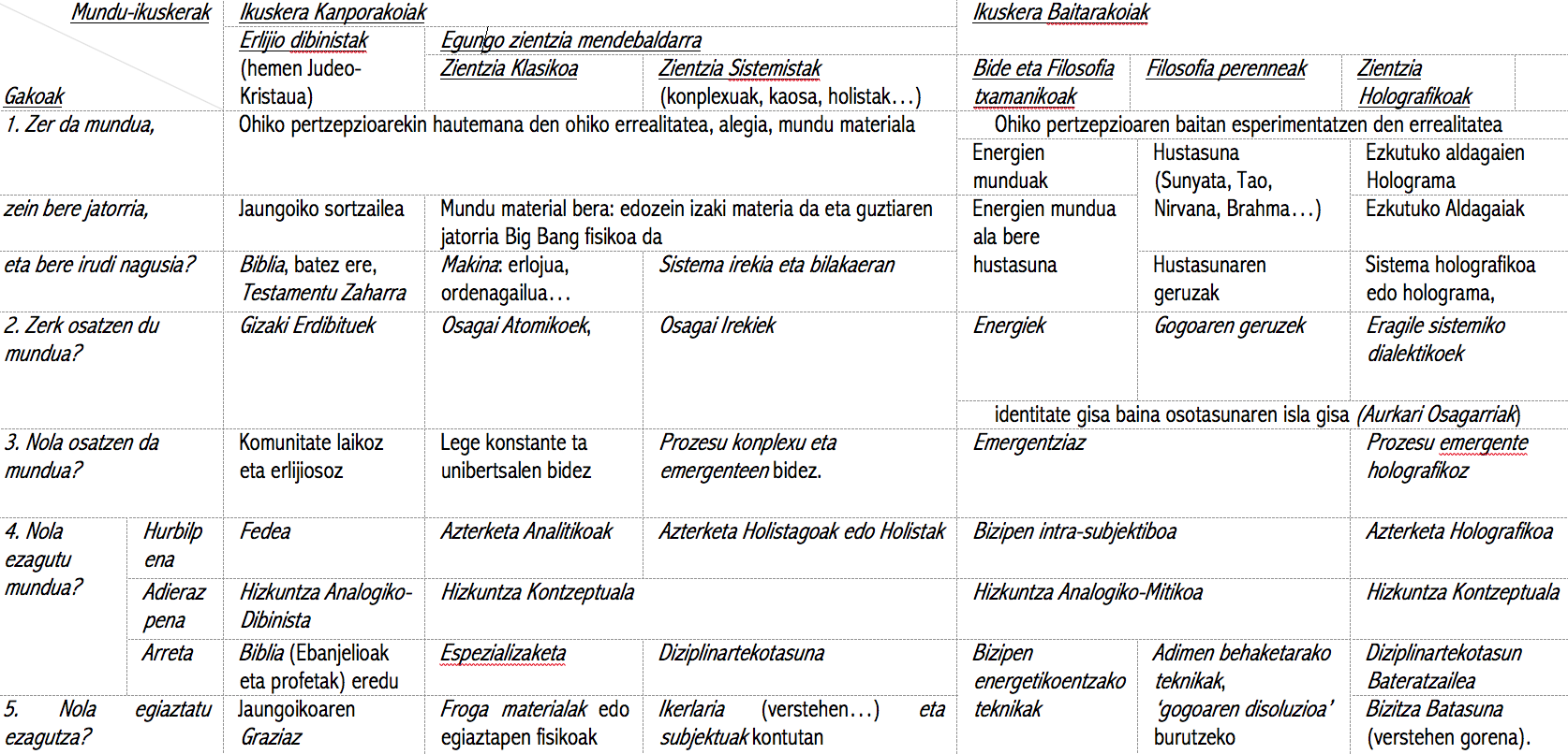 Grafikoa 1. Mundu-ikuskera kulturalak 5 gakoetan
