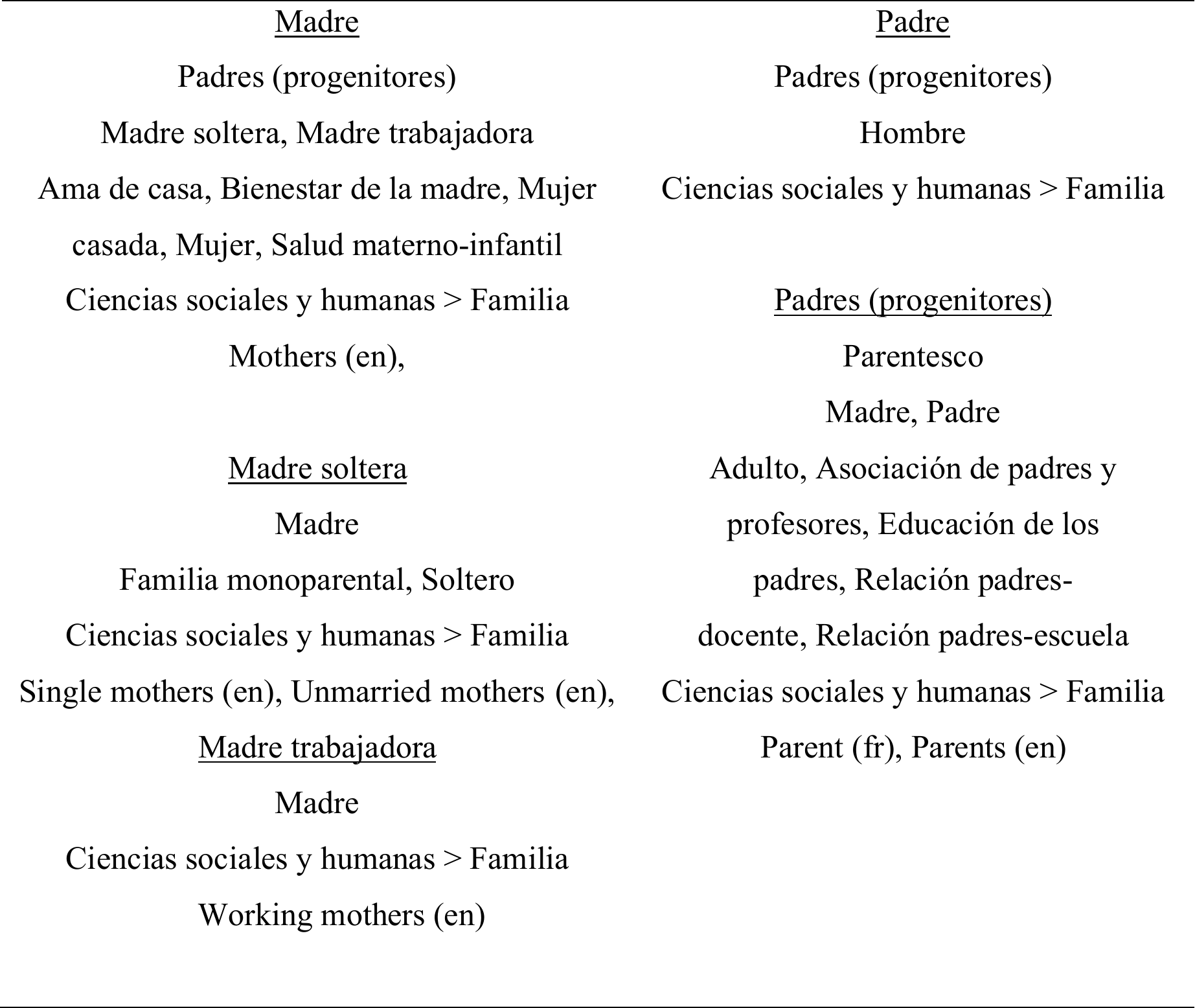 Tabla 2. Resultados para madre y padre