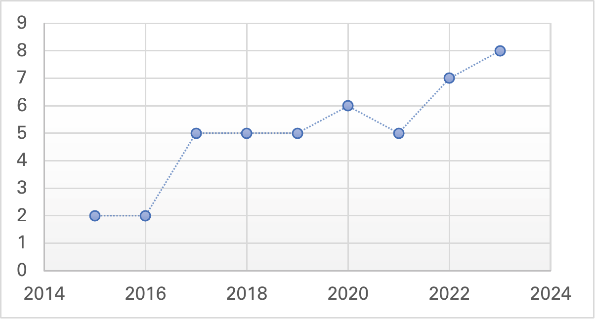 Figura 3. Año de publicación
