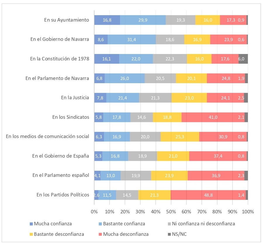 Gráfico n.° 1. Nivel de confianza de la ciudadanía navarra en las instituciones
